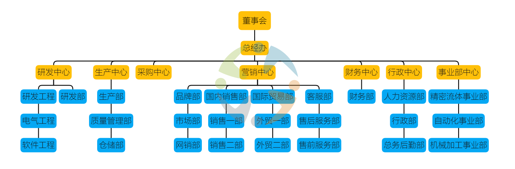 日本花季传媒app自动化组织架构图